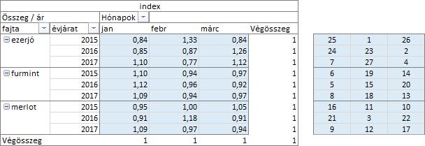 A számítás képletéből kiindulva, megállapíthatjuk, hogy az index egytől való eltérése mutatja a vizsgált statisztikai érték és a vele egy sorban és egy oszlopban álló értékek nagyságától való