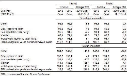 Kısa Kısa İhracatta miktar endeksi artarken, değer endeksinde düşüş görüldü Türkiye İstatistik Kurumu (TÜİK) Ocak ayı dış ticaret endekslerini yayınladı.
