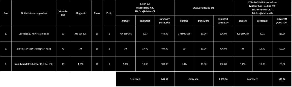 elemeinek értékelése során adható minimális pontszám 1 (egy), a maximális pontszám 10 (tíz). V.2.