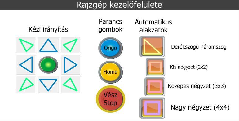 ábra Az érzékelők mátrix hálója A felhasznált 10 db érzékelővel X irányban 4, Y irányban 6 pont vehető fel, így felrajzolható egy 4x6-os mátrix. A 15.