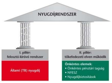 Nyugdíjrendszer A magyar nyugdíjrendszert jelenleg két pillér alkotja: 1. kötelező TB-rendszer - felosztó-kirovó nyugdíjrendszer (kötelező) 2.