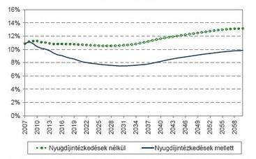 Állami nyugdíjkiadások hosszú távú alakulása a 2009-es reform előtt és után (a GDP %-ában) (PM előszámítás) 2007