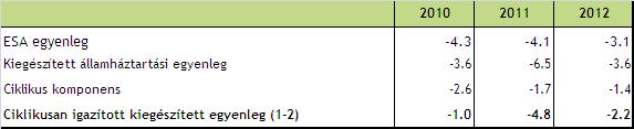 Az államháztartás jövő évi hiánycélja a tartalékok törlésével teljesíthető, de 2013 már erősen kérdéses Az eddig megismert intézkedések alapján 2012-ben viszonylag alacsony, a GDP 3 százaléka körüli