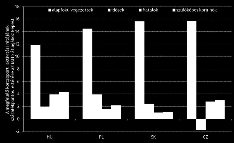 ráta Ingázási költségek Bérlakáspiac hiánya Bölcsődei férőhelyek Másrészt nem mindig arra van szükség, aki munkát keres A minimálbérek magasan tartása sújtja az