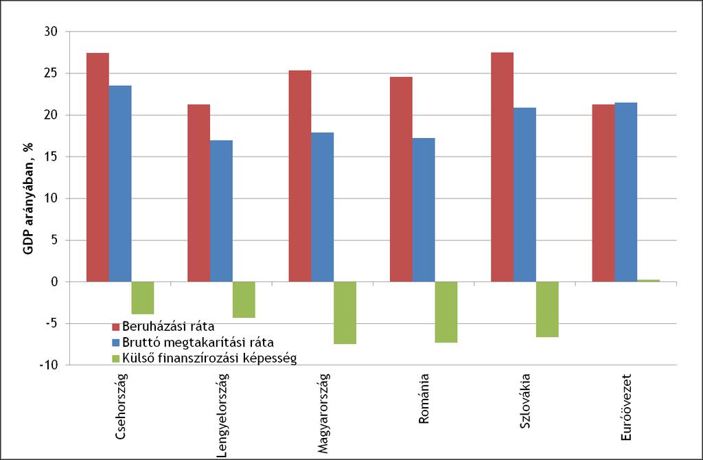 Az integráció a legtöbb régiós országban külső forrásbevonáson alapult, hiszen a nagyobb tőkepiaci hozzáférés lehetővé tette, hogy a