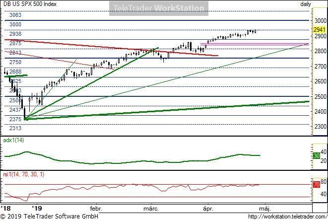 US SPX500 US SPX 500, napi (Deutsche Bank S&P500 index indikáció): Tovább araszolt az index a történelmi csúcsa felé. A felfele hagyott rés (2837-2850 között) nyitva van még.