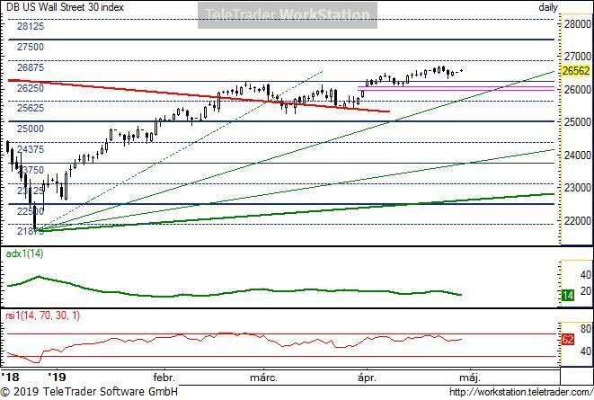 US Wall Street 30 US Wall Street 30, napi (Deutsche Bank DOW30 index indikáció): A fenti két indexhez képest gyengébben emelkedett, de a rés (25 952-26 070) még nyitva áll; ennek a betöltődése lenne