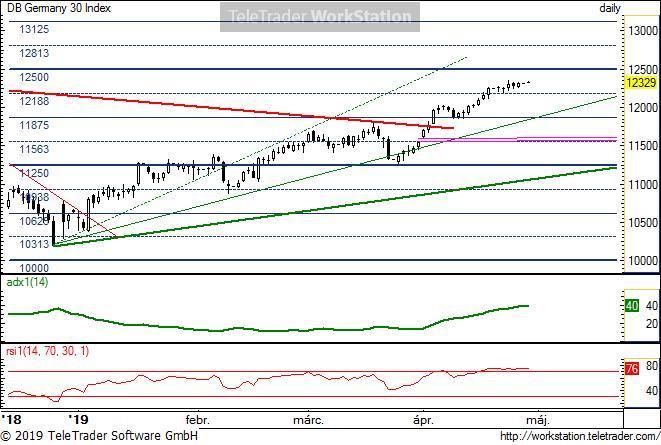 Germany 30 Germany 30, napi (Deutsche Bank DAX 30 index indikáció): A hosszabb csökkenő trend törése óta ahol egy rést (11 550-11 605) is hátrahagyott visszaeső átlagos forgalom mellett emelkedik ez