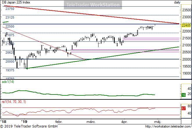 Japan 225 Japan 225, napi (Deutsche Bank NIKKEI index indikáció): Több hónapos emelkedéssel, fenti társaitól elmaradva, de közelít a 22 500 környéki fontos ellenálláshoz.