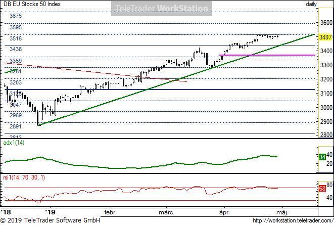 EU Stocks 50 EU Stocks 50, napi (Deutsche Bank index indikáció): Az ideális emelkedő trend felett a múlt hetet kis oldalazással töltötte a 3516- os szint alatt.