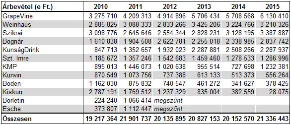 Deák Zsuzsanna ben 17,7e ha-on 977e hl. újbort szüreteltek) [4].
