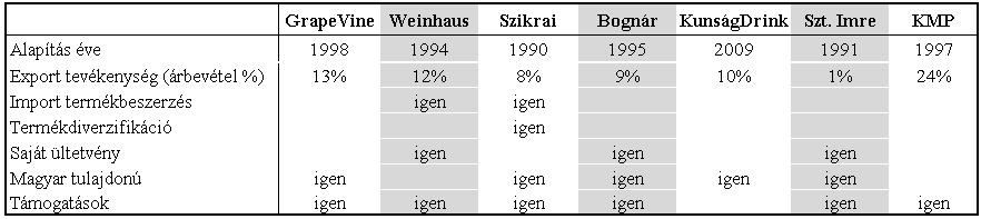 A kunsági borvidéken gazdálkodó borászatok gazdasági hatékonyságának összehasonlító elemzése Ahol a lekötött eszközértékben a lekötött tárgyi eszközök nettó értéke, illetve a készletek és a