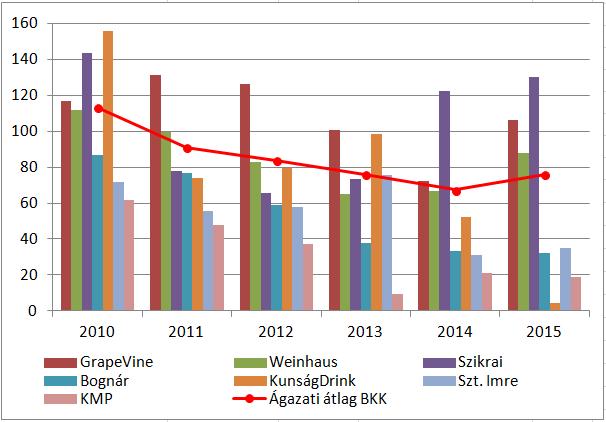 BKK megye legnagyobb borászatainak termelési költségszintje (cél >100) Forrás: saját számítás A termelési költségszint három vállalatnál maradt viszonylag konstans, a többieknél mind emelkedés