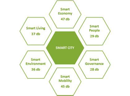 SMART LIVING Fogalom: Olyan városi élettér, melyet a biztonság, az IKT-hoz való hozzáférés, az egészséges, kultúra-orientált és elégedett városi közösség jellemez megfelelő életkörülmények