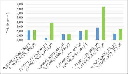 4. ábra A POM C ragasztás (Loctite 406, Loctite 9466, Loctite 330) húzóerő eredményei 5.
