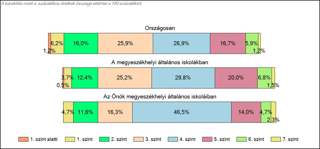 Szövegértés A tanulók képességszintek