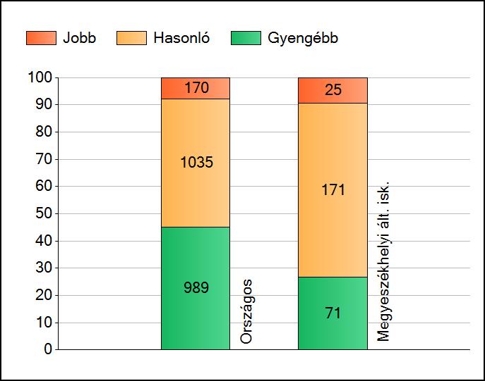 1a Átlageredmények Az intézmények átlageredményeinek összehasonlítása Matematika A szignifikánsan jobban, hasonlóan, illetve gyengébben teljesítő intézmények száma és aránya (%) A tanulók