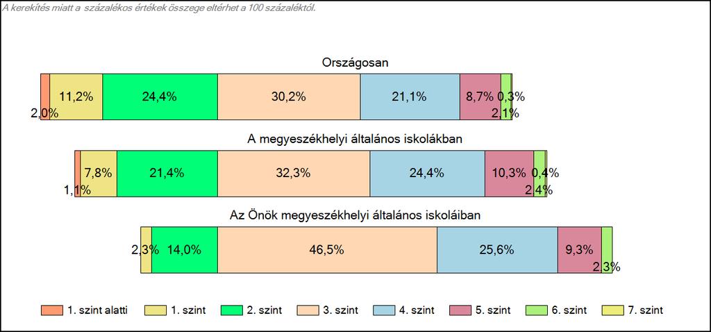 1c Képességeloszlás Az országos eloszlás, valamint a tanulók eredményei a megyeszékhelyi általános iskolákban és az Önök