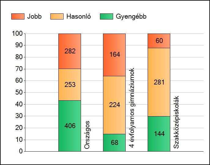 1a Átlageredmények Az intézmények átlageredményeinek összehasonlítása Szövegértés A szignifikánsan jobban, hasonlóan, illetve gyengébben teljesítő intézmények száma és aránya (%) A tanulók