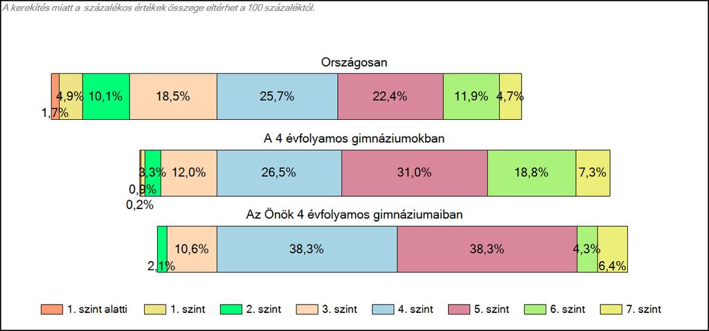 Önök 4 évfolyamos gimnáziumaiban Matematika A tanulók