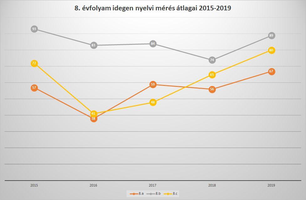 60%, ami éppen a