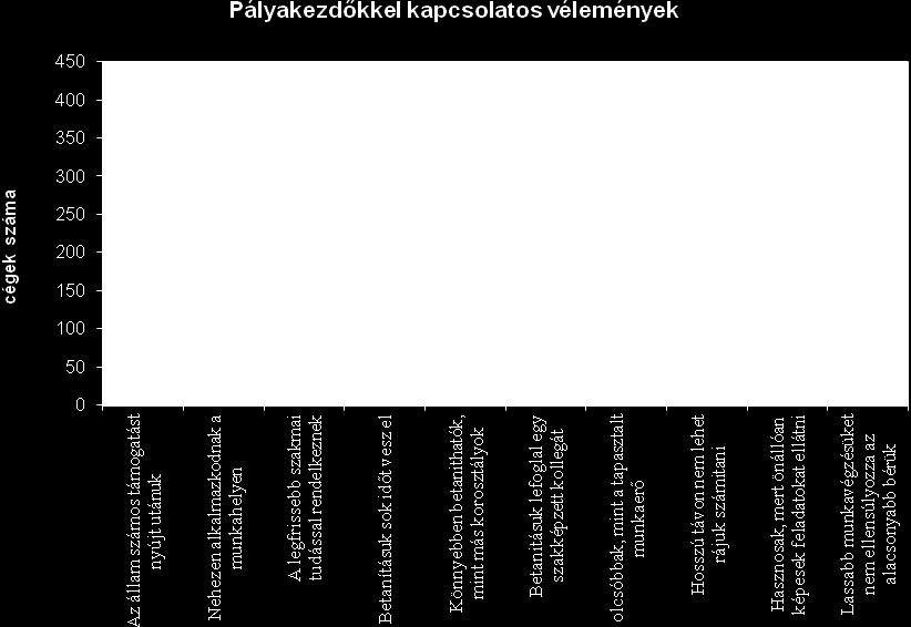 A felmérésben résztvevő vállalkozások többségi véleménye 12 alapján megéri pályakezdőket alkalmazni, mert az állam számos támogatást nyújt utánuk (25,1%), könnyebben betaníthatók, mint más korosztály