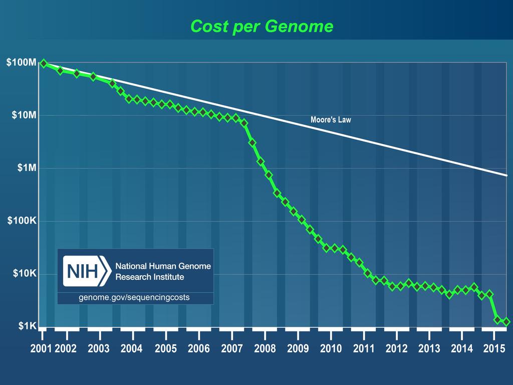 Mapping Sequencing Reads to a Reference Genome High Throughput