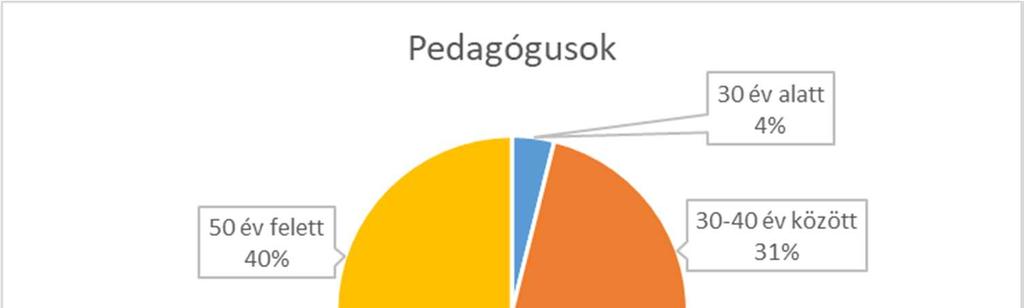 3 50 év felett 41 A mezőgazdasági oktatásban részt vevő pedagógusok 40%-a