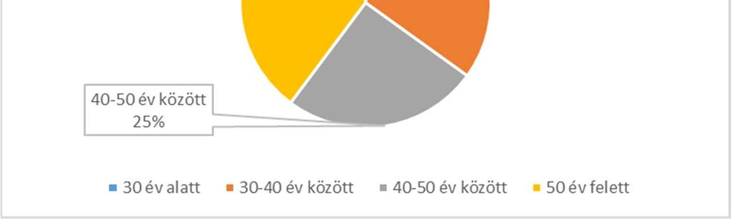 száma együttesen 35% (40 év alatt). Ez mindenképpen jónak mondható. 4.