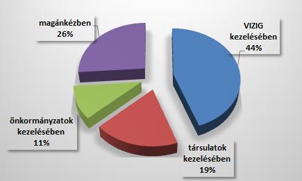 Mindösszesen (km) 39 053 48 839 1. táblázat: Országos belvízcsatorna hosszak kezelőnkénti megoszlása 1999. és 2014.