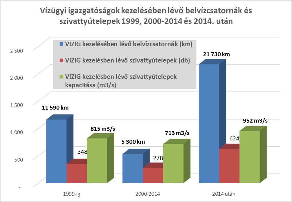 4. ábra: Vízügyi igazgatóságok által kezelt belvízi létesítmények 1999, 2000-2014, 2014.
