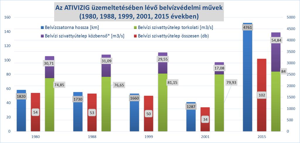 szivattyútelepek darabszáma, valamint a közbenső és torkolati szivattyútelepek kapacitása m 3 /s-ban. 5.