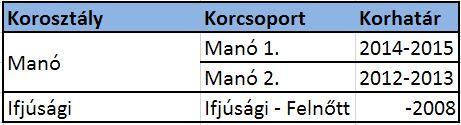 9. Korosztályok, korcsoportok, kategóriák A magyarországi versenyrendszerben megkülönböztetünk pontszerző és nem pontszerző korcsoportokat.