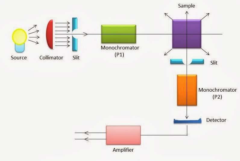 Spektrofluorimetria Szerkezeti felépítése a spektrofotométerhez, és nefelométerhez hasonló (a fényforrás és a detektor merőleges egymásra), itt