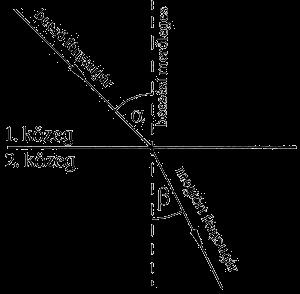 Refraktometria Amikor a fénysugár eltérő sűrűségű anyagok határán átlép, iránya megváltozik = fénytörés.
