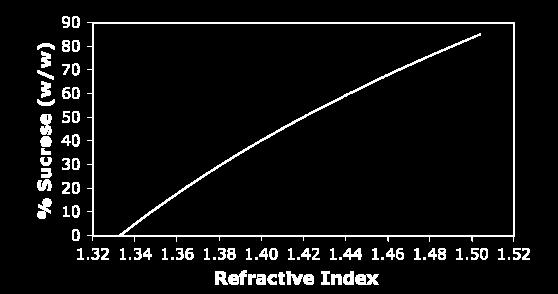 Refraktometria, mennyiségi leírás A törésmutató függ a fény hullámhosszától (λ) és a hőmérséklettől (T).