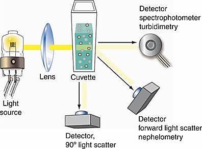 Turbidimetria, Nefelometria Spektrofotométerrel azonos felépítésű készülék. Küvettában kolloid részecskék.