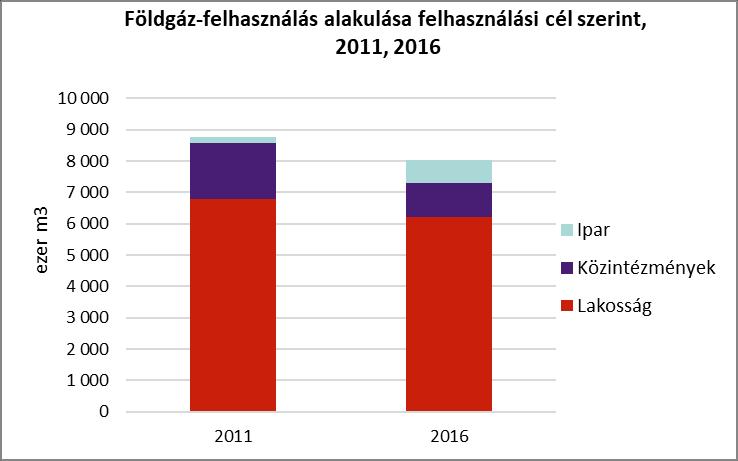 13. ábra: Földgáz-felhasználás alakulása felhasználási cél szerint Forrás: KSH adatok alapján saját szerkesztés A villamosenergiánál leírtakhoz hasonlóan a földgáz-felhasználói csoportok esetében is