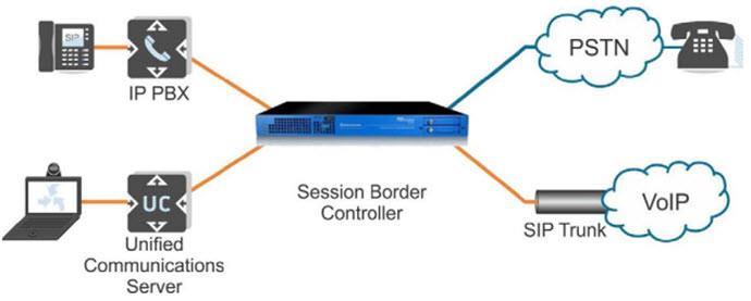 1.6 Patton eszközök a vállalati kommunikációban Patton SmartNode termékvonal - SBC Session Border Controller VoIP-tűzfal VoIP-adatforgalomhoz tervezett hardver- és szoftverelemek