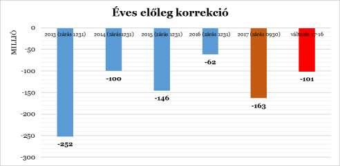 A társasági adóelőlegnek az adóévi várható fizetendő adó összegére történő kiegészítésére kötelezett vállalkozónak az iparűzési adóelőleget a várható éves fizetendő adó összegére az adóév december 20.