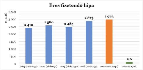 Általában is jellemző, hogy a vállalkozások év végén túltöltenek és ennek nyomán az éves bevallás benyújtásakor sokan visszaigénylő pozícióba kerülnek, illetve jelentős túlfizetést halmoznak fel.