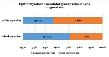 adókulcs mindössze 18%-a. Ezen belül azonban a magánszemélyek tulajdonában lévő adótárgyakra vonatkozó adómérték sokkal kedvezőbbek.