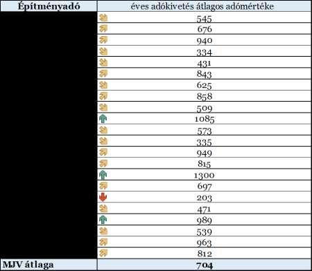 Az építmények adóztatásában a Hatv. az iparűzési adószabályokhoz képest - nagyobb szabadságot enged az önkormányzatoknak a differenciálásra. Egerben 2017.