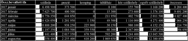 (A 2015-ös adóévhez képest a növekedés még nagyobb, hiszen ez az arány több mint 15%-os.
