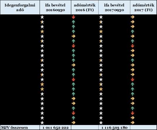Az alkalmazott adómérték 2013. évtől nem emelkedett 450Ft/fő/vendégéjszaka, így a kimutatott adóbevételi növekedés elsősorban a vendégéjszaka szám emelkedésből eredt.