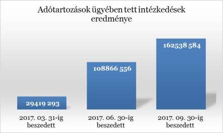 Követeléskezelés és végrehajtási eljárás során befolyt összegek alakulása 24 A követelés-kezelés és behajtási tevékenység eredményeként 2017. évben 162,5 millió forint tartozás rendeződött.