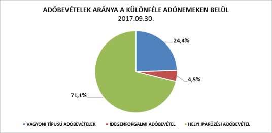 Adóbevételek aránya a helyi adónem típusok között 3 Megyei jogú városok helyi adóbevételeinek összetétele A megyei jogú városokban hasonló az adóztatás struktúrája és összetétele, mint Egerben.