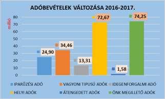 Eger Megyei Jogú Városban 2017. év a befolyt helyi adók az önkormányzatnál kezelt adók 96,2%-át adták. 4 A helyi adónemeken belül az iparűzési adó (71,1%) továbbra is a legmeghatározóbb adónem.
