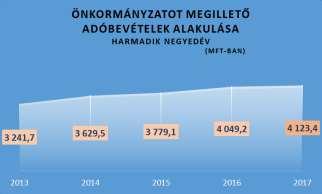 Önkormányzatunkat megillető adóbevételek változása évente HARMADIK NEGYEDÉV 2013 2014 2015 2016 2017 Növekedés 17-16 IPARŰZÉSI ADÓ 2 098 404 373 2 414 113 311 2 532 661 063 2 796 899 535 2 821 800