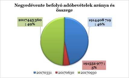 A városban adóztatott egyetlen vagyoni típusú helyi adóban építményadóban - az egri lakosoknak biztosított együttes adókedvezmény elérheti az egyébként sem túlzottan magas adómértékkel számított